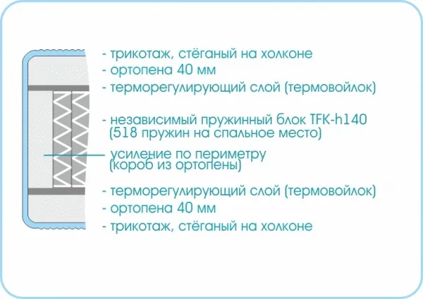 Матрас Prestige Soft Plus 900х2000